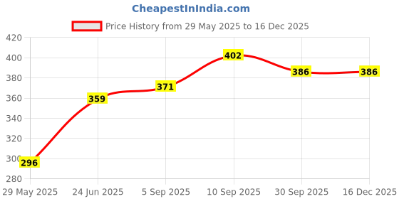 firstcry.com Olive Tree Wooden Designer Kids Wall Clock for Home | Wooden Wall Clock for Living Room | Designer Wooden Stylish Clocks for Home walls - Olive green olive tree Price History Graph from 29 May 2025 to 16 Dec 2025
