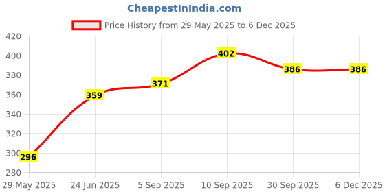 firstcry.com Olive tree Wooden Designer Tic-Toc Movement Wall Clock for Home | Wooden Wall Clock for Living Room Bedroom olive tree Price History Graph from 29 May 2025 to 5 Dec 2025