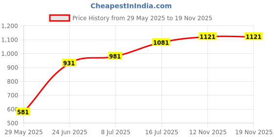 firstcry.com Olive tree Wooden Designer Tic-Toc Movement Wall Clock for Home | Wooden Wall Clock for Living Room Bedroom olive tree Price History Graph from 29 May 2025 to 18 Nov 2025