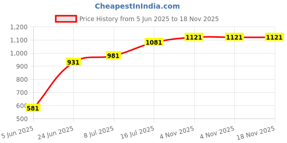 firstcry.com Olive tree Wooden Designer Tic-Toc Movement Wall Clock for Home | Wooden Wall Clock for Living Room Bedroom olive tree Price History Graph from 5 Jun 2025 to 18 Nov 2025