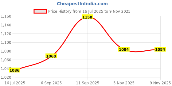 firstcry.com Olive Tree Wooden Wall Art Attractive Set of 1 Canvas Painting for Home, Bedroom & Living Room|Engineered Wood Frame|Modern Stylish Hanging Wall Art Painting for Wall Decoration - Bronze olive tree Price History Graph from 16 Jul 2025 to 7 Nov 2025