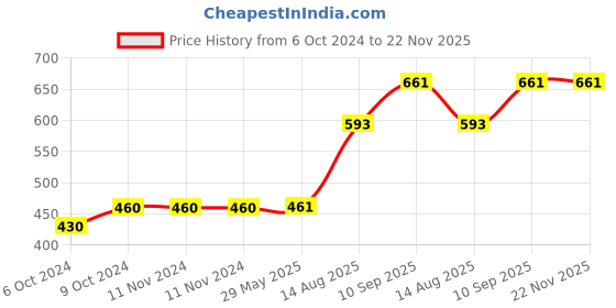 firstcry.com Oliveware Bliss Lunch box, 100% Leak Proof, 3 Stainless Steel Containers with BPA Free Airtight Lids ( 2x300ml, 1x450 Ml , Fabric Bag - Blue oliveware Price History Graph from 6 Oct 2024 to 22 Nov 2025