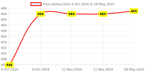 firstcry.com Oliveware Cleo Lunch Box, Microwave Safe & Leak Proof, 2 Inside Steel Containers with BPA Free Airtight Lids (450ml & 600ml), with Fabric Bag -red oliveware Price History Graph from 6 Oct 2024 to 29 May 2025