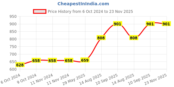 firstcry.com Oliveware Executive Lunch Box, 100% Leak Proof, 4 Stainless Steel Containers with BPA Free Lids (2x300ml & 2x600ml), Plastic Pickle Box (130ml), Steel Cutlery, Fabric Bag (Black) oliveware Price History Graph from 6 Oct 2024 to 23 Nov 2025