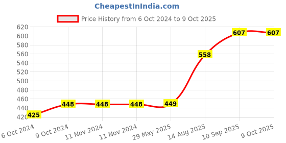 firstcry.com Oliveware Infinite Lunch Box, Microwave Safe & Leak Proof, 3 Inside Steel Containers with BPA Free Lids- Blue oliveware Price History Graph from 6 Oct 2024 to 8 Oct 2025