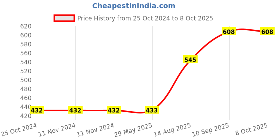 firstcry.com Oliveware Mega Lunch Box , 100% Leak Proof, 4 Stainless Steel Containers with BPA Free Airtight Lids (300ml, 450ml & 2x600ml) (Blue) oliveware Price History Graph from 25 Oct 2024 to 8 Oct 2025