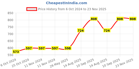 firstcry.com Oliveware Milano Lunch Box, Leak Proof, 3 Stainless Steel Containers with BPA Free Lids (300ml, 450ml, 600ml), Steel Spoon & Tumbler (400ml), Fabric Bag - Red oliveware Price History Graph from 6 Oct 2024 to 23 Nov 2025