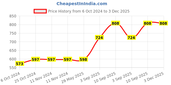 firstcry.com oliveware SOPL-OLIVEWARE Milano Lunch Box, Leak Proof, 3 Stainless Steel Containers with BPA Free Lids (300ml, 450ml, 600ml), Steel Spoon & Tumbler (400ml), Fabric Bag - Voilet oliveware Price History Graph from 6 Oct 2024 to 3 Dec 2025