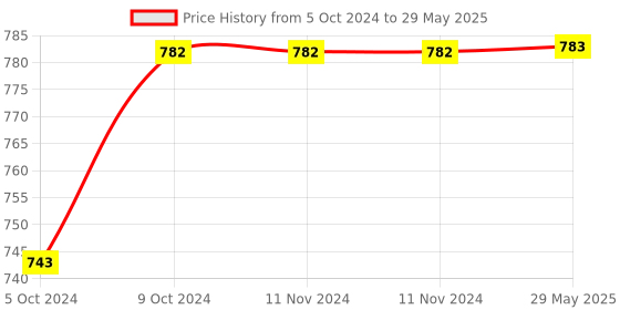 firstcry.com Oliveware Teso Elite Lunch Box With Steel cutlery,3 Microwave Safe, Plastic Pickle Box and Steel Water Bottle-Maroon oliveware Price History Graph from 5 Oct 2024 to 29 May 2025
