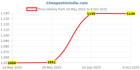 firstcry.com OlivLife Hx Busa Bluetooth Speaker Red olivlife Price History Graph from 14 May 2025 to 8 Oct 2025