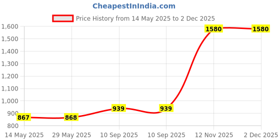 firstcry.com OlivLife Wireless Earbuds, White, Bluetooth in-Ear Headphones with Charging Case ( White) olivlife Price History Graph from 14 May 2025 to 1 Dec 2025