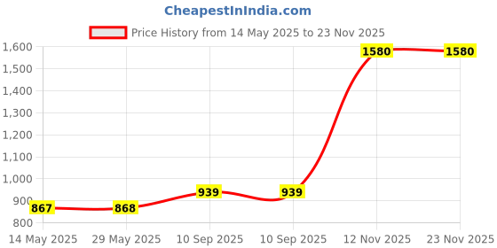 firstcry.com OlivLife Wireless Earbuds,Bluetooth in-Ear Headphones with Charging Case (Blue) olivlife Price History Graph from 14 May 2025 to 23 Nov 2025