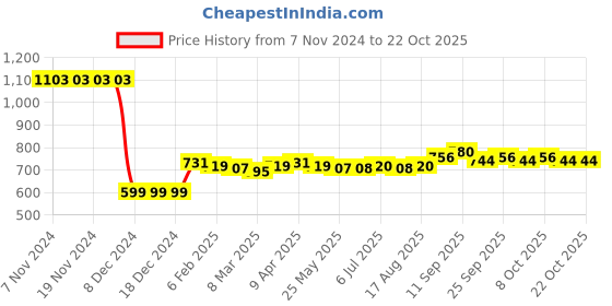 firstcry.com ollington st. Ollington 100% Cotton Knit Full Sleeves Sweatshirt & Joggers Winter Wear Set With Tropical Beach Theme Print - Yellow & Blue ollington st. Price History Graph from 7 Nov 2024 to 22 Oct 2025