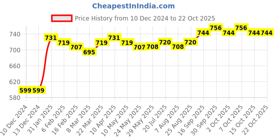 firstcry.com ollington st. Ollington 100% Cotton Knit Full Sleeves Sweatshirt & Joggers Winter Wear Set With Tropical Beach Theme Print - Yellow & Blue ollington st. Price History Graph from 10 Dec 2024 to 22 Oct 2025