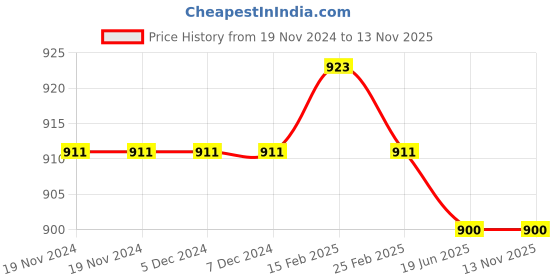 firstcry.com Ollington St. 100% Cotton Floral Printed Dungaree & Full Sleeves T-Shirt with Print - Light Blue & Fuchsia ollington st. Price History Graph from 19 Nov 2024 to 13 Nov 2025
