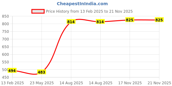firstcry.com Ollington St. 100% Cotton Floral Printed Dungaree & Half Sleeves T-Shirt with Text Print - Maroon & Orange ollington st. Price History Graph from 13 Feb 2025 to 21 Nov 2025