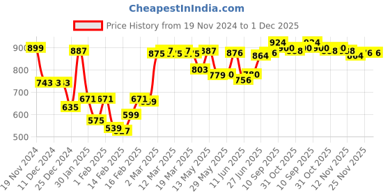 firstcry.com Ollington St. 100% Cotton Floral Printed Dungaree & Half Sleeves T-Shirt with Text Print - Maroon & Orange ollington st. Price History Graph from 19 Nov 2024 to 30 Nov 2025
