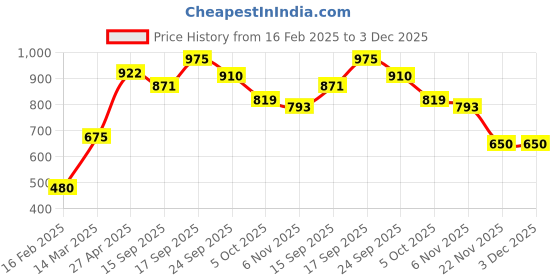 firstcry.com Ollington St. 100% Cotton Floral Printed Dungaree & Half Sleeves T-Shirt with Text Print - Multicolour ollington st. Price History Graph from 16 Feb 2025 to 3 Dec 2025