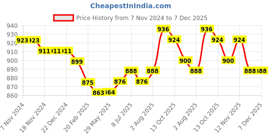 firstcry.com Ollington St. 100% Cotton Frill Sleeves Floral Printed  Jumpsuit & Inner Rib Top - Red & Blue ollington st. Price History Graph from 7 Nov 2024 to 7 Dec 2025