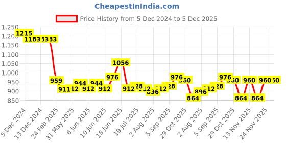 firstcry.com Ollington St. 100% Cotton Full Sleeves Collared Shirt & Twill Pant Set with Bow & Suspender Boat Print -Dark Red ollington st. Price History Graph from 5 Dec 2024 to 4 Dec 2025