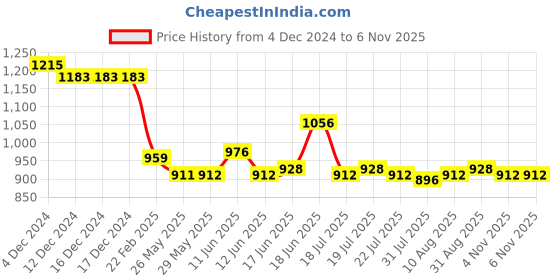 firstcry.com Ollington St. 100% Cotton Full Sleeves Collared Shirt & Twill Pant Set with Bow & Suspender Boat Print -Dark Red ollington st. Price History Graph from 4 Dec 2024 to 6 Nov 2025