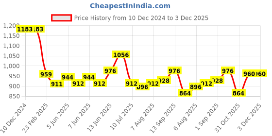 firstcry.com Ollington St. 100% Cotton Full Sleeves Collared Shirt & Twill Pant Set with Bow & Suspender Boat Print -Dark Red ollington st. Price History Graph from 10 Dec 2024 to 2 Dec 2025