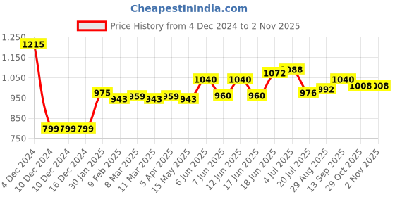 firstcry.com Ollington St. 100% Cotton Full Sleeves Collared Shirt & Twill Pant Set with Bow & Suspender Star Print -Navy Blue ollington st. Price History Graph from 4 Dec 2024 to 1 Nov 2025