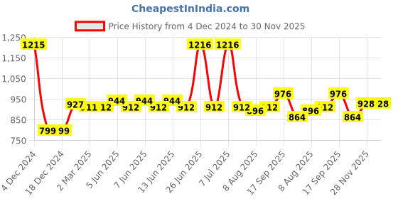 firstcry.com Ollington St. 100% Cotton Full Sleeves Collared Shirt & Twill Pant Set with Bow & Suspender Wild Animals Print -White & Blue ollington st. Price History Graph from 4 Dec 2024 to 30 Nov 2025