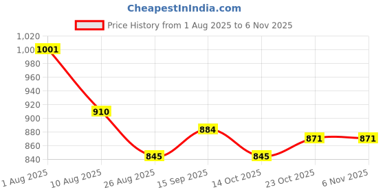 firstcry.com OLLINGTON ST. 100% Cotton Full Sleeves Color Blocked Sweatshirt & Jogger Set - Blue & Orange ollington st. Price History Graph from 1 Aug 2025 to 6 Nov 2025