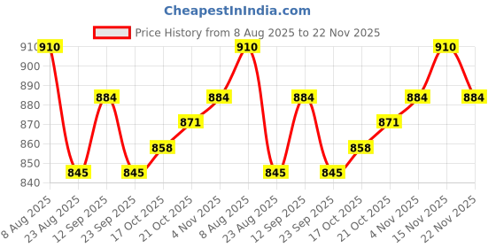 firstcry.com OLLINGTON ST. 100% Cotton Full Sleeves Color Blocked Sweatshirt & Jogger Set - Blue & Orange ollington st. Price History Graph from 8 Aug 2025 to 22 Nov 2025