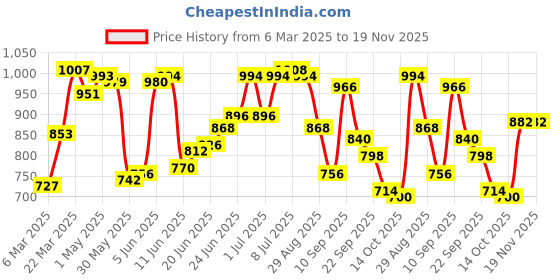 firstcry.com Ollington St. 100% Cotton Full Sleeves Hooded Sweatshirt & Joggers Set with Leopard Chest Print with Foil Detailing - Navy Blue ollington st. Price History Graph from 6 Mar 2025 to 18 Nov 2025