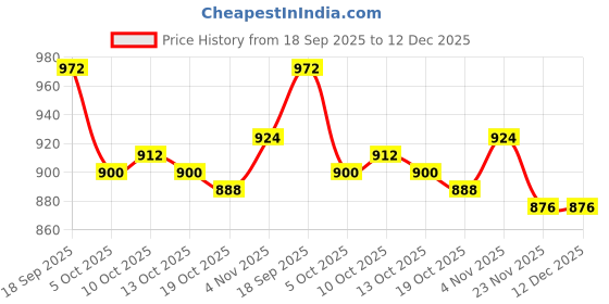 firstcry.com OLLINGTON ST. 100% Cotton Full Sleeves Star Printed Bomber Jacket & Joggers Set - Black ollington st. Price History Graph from 18 Sep 2025 to 11 Dec 2025