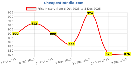 firstcry.com OLLINGTON ST. 100% Cotton Full Sleeves Star Printed Bomber Jacket & Joggers Set - Black ollington st. Price History Graph from 6 Oct 2025 to 3 Dec 2025