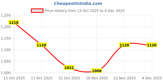 firstcry.com OLLINGTON ST. 100% Cotton Full Sleeves Sweatshirt & Joggers Set - Lime Green & Black ollington st. Price History Graph from 13 Oct 2025 to 4 Dec 2025
