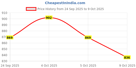 firstcry.com OLLINGTON ST. 100% Cotton Full Sleeves Text Printed Top & Denim Pinafore- Lime & Blue ollington st. Price History Graph from 24 Sep 2025 to 9 Oct 2025