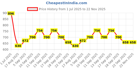 firstcry.com Ollington St. 100% Cotton Full Sleeves Tropical Print Sweatshirt and Culottes Set with Text Print on Sleeves - Pink ollington st. Price History Graph from 1 Jul 2025 to 22 Nov 2025