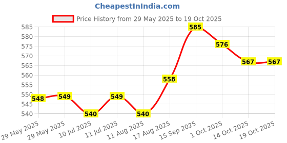 firstcry.com OLLINGTON ST. 100% Cotton Half Sleeves Printed Top & Shorts - Multicolor & Blue ollington st. Price History Graph from 29 May 2025 to 17 Oct 2025