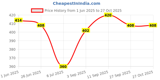 firstcry.com OLLINGTON ST. 100% Cotton Half Sleeves Shirt With Text Print - Multicolour ollington st. Price History Graph from 1 Jun 2025 to 27 Oct 2025