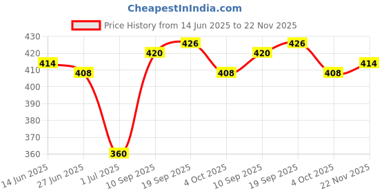 firstcry.com OLLINGTON ST. 100% Cotton Half Sleeves Shirt With Text Print - Multicolour ollington st. Price History Graph from 14 Jun 2025 to 22 Nov 2025