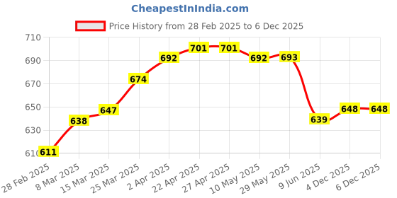 firstcry.com Ollington St. 100% Cotton Half Sleeves Top & Floral Printed Culottes - Orange & Light Blue ollington st. Price History Graph from 28 Feb 2025 to 6 Dec 2025