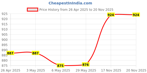 firstcry.com Ollington St. 100% Cotton Half Sleeves Top And Floral Printed Jumpsuit - Yellow & Multicolor ollington st. Price History Graph from 26 Apr 2025 to 19 Nov 2025
