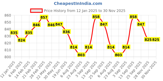 firstcry.com Ollington St. 100% Cotton Half Sleeves Top & Printed Knit Dungaree- Green & Multicolor ollington st. Price History Graph from 12 Jan 2025 to 30 Nov 2025