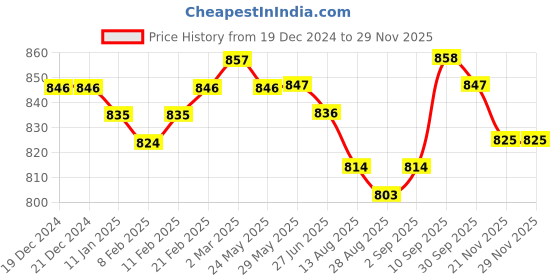 firstcry.com Ollington St. 100% Cotton Half Sleeves Top & Printed Knit Dungaree- Green & Multicolor ollington st. Price History Graph from 19 Dec 2024 to 28 Nov 2025
