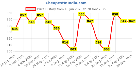 firstcry.com Ollington St. 100% Cotton Half Sleeves Top & Printed Knit Dungaree- Green & Multicolor ollington st. Price History Graph from 18 Jan 2025 to 19 Nov 2025