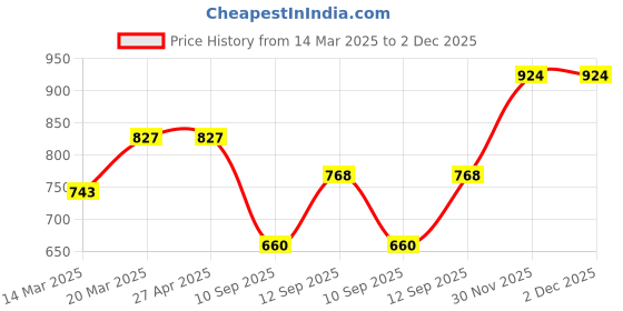 firstcry.com Ollington St. 100% Cotton Knit Abstract Printed Dungaree with Half Sleeves Top - Yellow & Multicolor ollington st. Price History Graph from 14 Mar 2025 to 2 Dec 2025