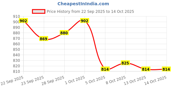 firstcry.com OLLINGTON ST. 100% Cotton Knit Abstract Printed Dungaree with Half Sleeves Top - Yellow & Multicolor ollington st. Price History Graph from 22 Sep 2025 to 13 Oct 2025