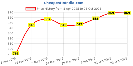 firstcry.com OLLINGTON ST. 100% Cotton Knit Floral Printed Dungaree & Half Sleeves Inner Top - Multicolour & Orange ollington st. Price History Graph from 8 Apr 2025 to 22 Oct 2025