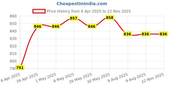 firstcry.com OLLINGTON ST. 100% Cotton Knit Floral Printed Dungaree & Half Sleeves Inner Top - Multicolour & Orange ollington st. Price History Graph from 6 Apr 2025 to 21 Nov 2025