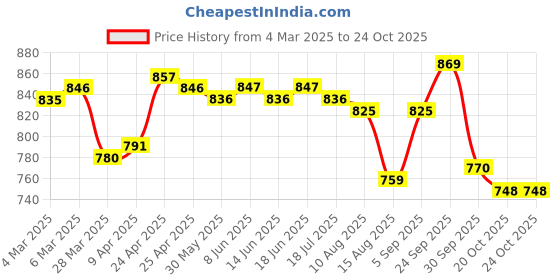 firstcry.com Ollington St. 100% Cotton Knit Fruits Printed Dungaree & Half Sleeves Text Printed Inner Top - Pink ollington st. Price History Graph from 4 Mar 2025 to 24 Oct 2025