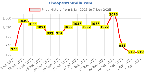 firstcry.com Ollington St. 100% Cotton Knit Full Raglan Sleeves Cut & Sew Text PrintedSweatshirt & Joggers Set with Pocket Detailing- Aqua Blue ollington st. Price History Graph from 8 Jan 2025 to 7 Nov 2025